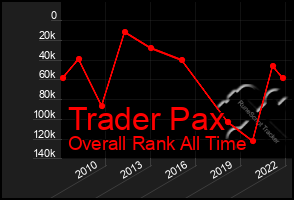 Total Graph of Trader Pax