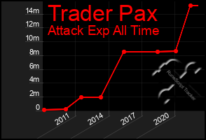 Total Graph of Trader Pax