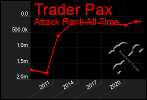 Total Graph of Trader Pax