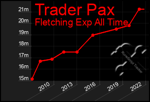 Total Graph of Trader Pax