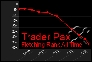 Total Graph of Trader Pax