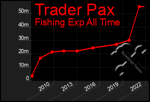 Total Graph of Trader Pax