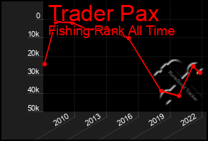 Total Graph of Trader Pax