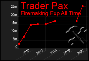 Total Graph of Trader Pax