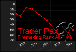 Total Graph of Trader Pax