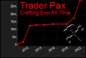 Total Graph of Trader Pax