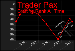 Total Graph of Trader Pax