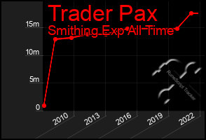 Total Graph of Trader Pax