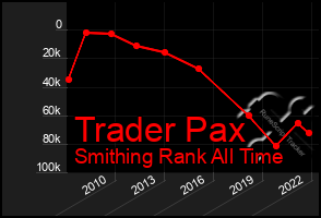 Total Graph of Trader Pax