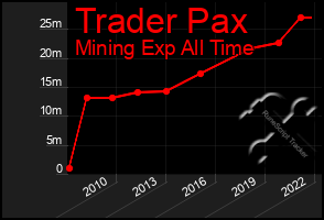 Total Graph of Trader Pax