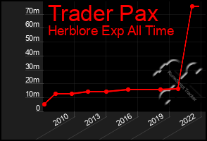 Total Graph of Trader Pax