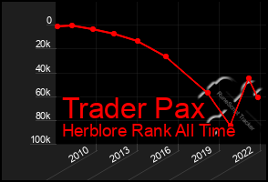 Total Graph of Trader Pax