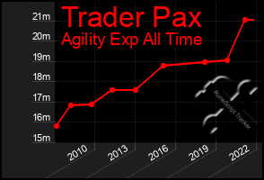 Total Graph of Trader Pax