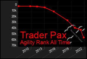 Total Graph of Trader Pax