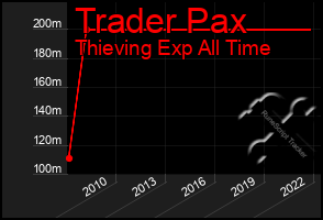 Total Graph of Trader Pax