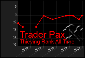 Total Graph of Trader Pax