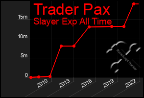 Total Graph of Trader Pax