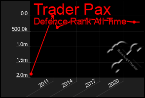 Total Graph of Trader Pax