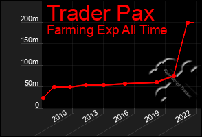 Total Graph of Trader Pax