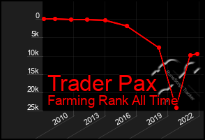 Total Graph of Trader Pax