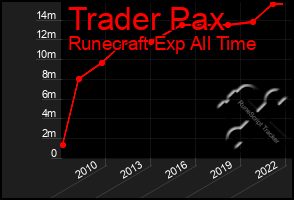 Total Graph of Trader Pax