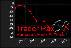 Total Graph of Trader Pax