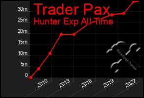 Total Graph of Trader Pax