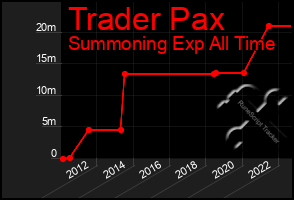 Total Graph of Trader Pax