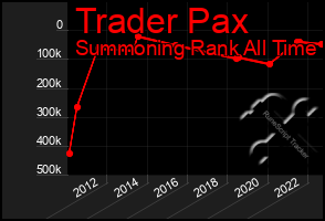 Total Graph of Trader Pax