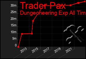 Total Graph of Trader Pax