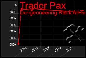 Total Graph of Trader Pax