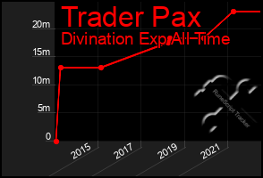 Total Graph of Trader Pax