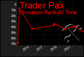 Total Graph of Trader Pax