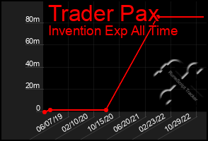 Total Graph of Trader Pax