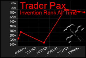 Total Graph of Trader Pax