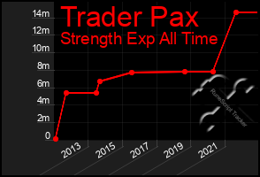 Total Graph of Trader Pax