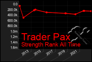 Total Graph of Trader Pax