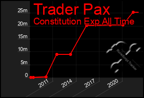 Total Graph of Trader Pax