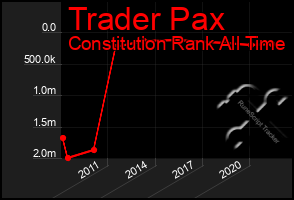 Total Graph of Trader Pax