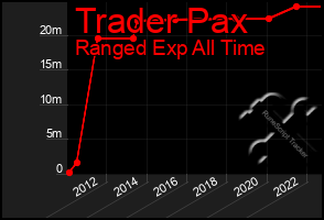 Total Graph of Trader Pax