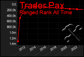 Total Graph of Trader Pax