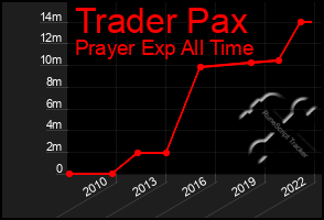 Total Graph of Trader Pax