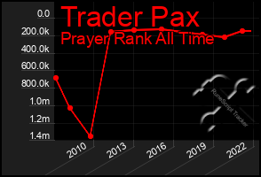 Total Graph of Trader Pax