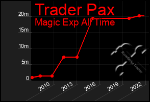 Total Graph of Trader Pax