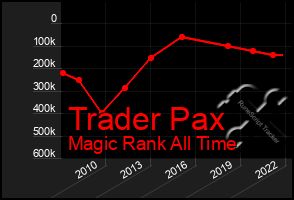 Total Graph of Trader Pax