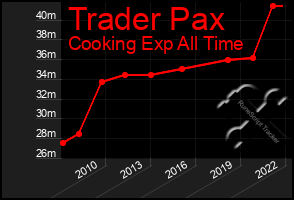 Total Graph of Trader Pax