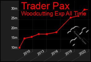 Total Graph of Trader Pax