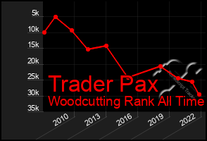 Total Graph of Trader Pax