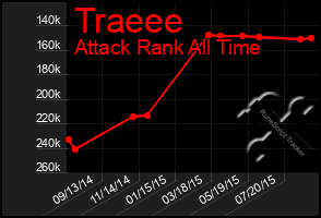 Total Graph of Traeee