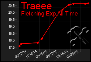 Total Graph of Traeee